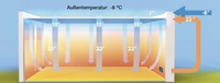 Verteilung mit Climaclicksystem